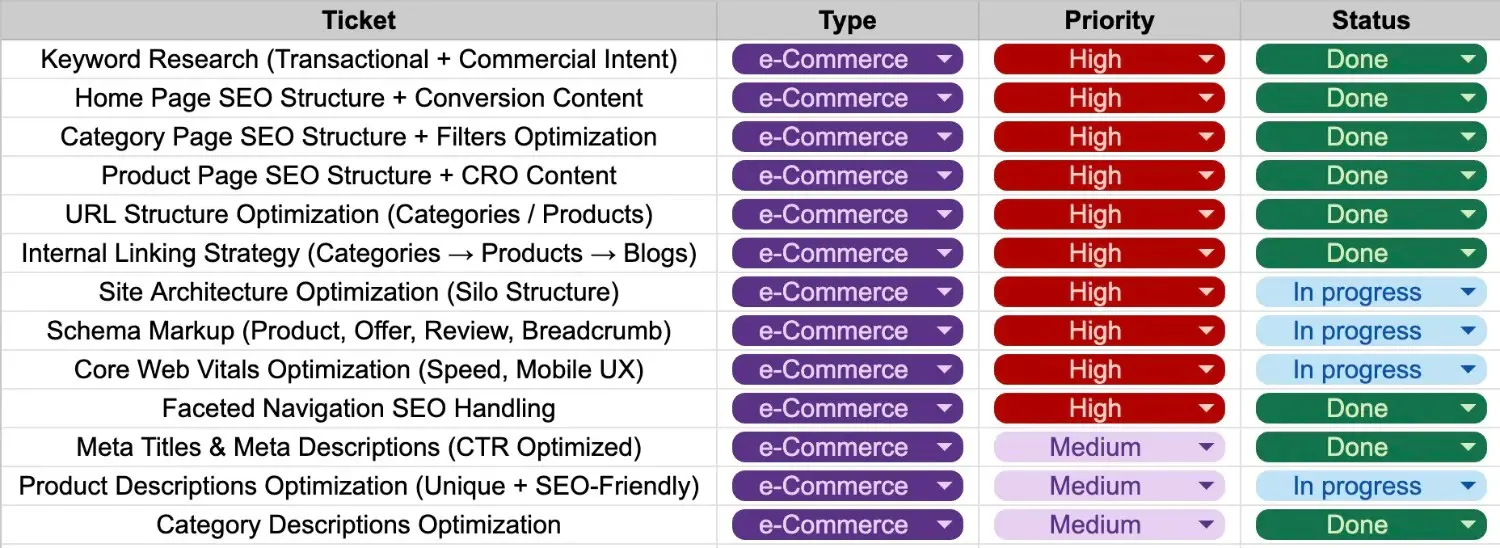 خطة عمل سيو متاجر إلكترونية - وورديان
