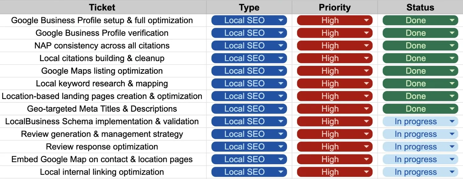 خطة تحسين سيو محلي Local SEO | وكالة وورديان لاستشارات المحتوى والسيو